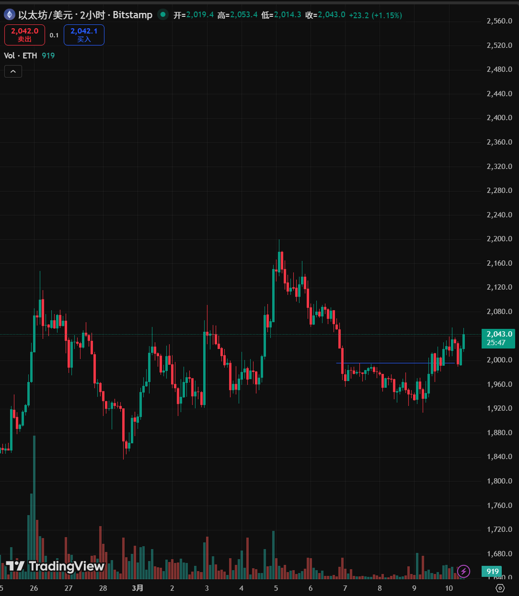 yoegtnu's tweet photo. Simple Profit-Taking Tip: Sacrificing One Big BarOn 1H or 2H charts for $BTC / $ETH:
Find the latest significant big candle.
Hold your position as long as it’s not engulfed.
Set your stop-profit at the candle's low. This keeps you in the trend while protecting your gains. https://t.co/ONMsxamUaO