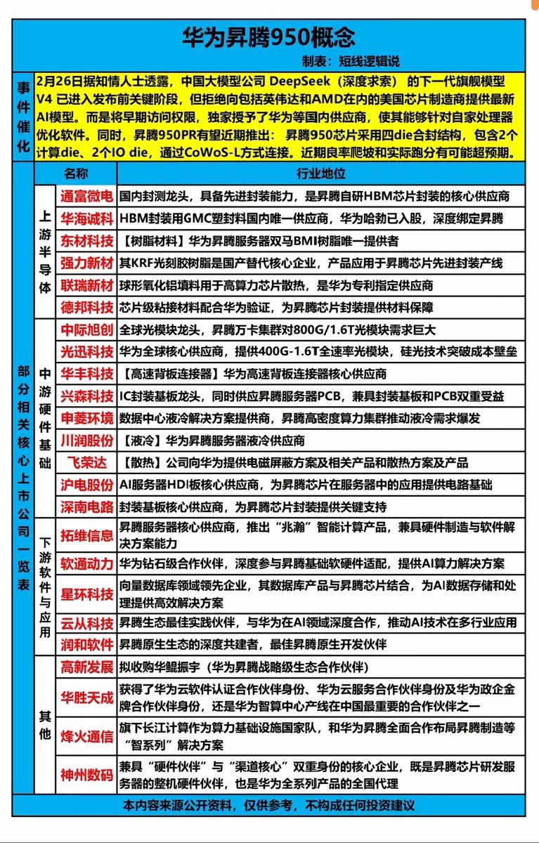 dacefupan's tweet photo. 昇腾950预判分析：1. 最快拿到货：4月上旬（4.1–4.10）
​华为云、头部云厂商、核心合作伙伴小批量试货
​
2. 大规模可订可发：4月中旬（4.15前后）

大家跟去情况去提前埋伏

提示发布即是落地，落地就代表结束，结束前卖掉即可！ https://t.co/A3tcktI7Uq