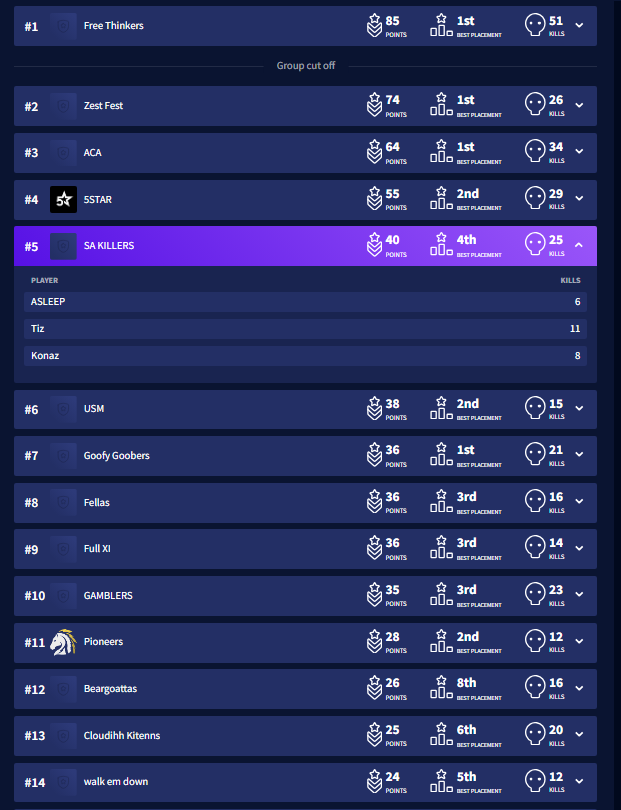 asleepk1ng's tweet photo. Top 5!
Not today, but I trust God’s timing. We could’ve done even better if the lobby didn’t turn into a kill race. First final and we played well, proud of my teammates 🔥
@nonkonami @ytizz_ https://t.co/OHInSLEJ0m