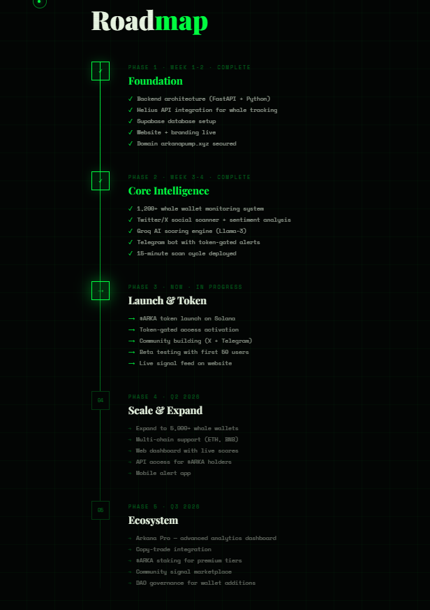 ArkanaPump's tweet photo. Here's where Arkana is right now 🗺️

✅ Phase 1 — Backend + whale tracker
✅ Phase 2 — AI scoring + Telegram bot
⟶ Phase 3 — $ARKA launch (NOW)
→ Phase 4 — 5,000+ wallets + multi-chain
→ Phase 5 — Dashboard + staking + DAO

We're not just talking.
We're building. 🔥 https://t.co/fE8dvRqcQ6
