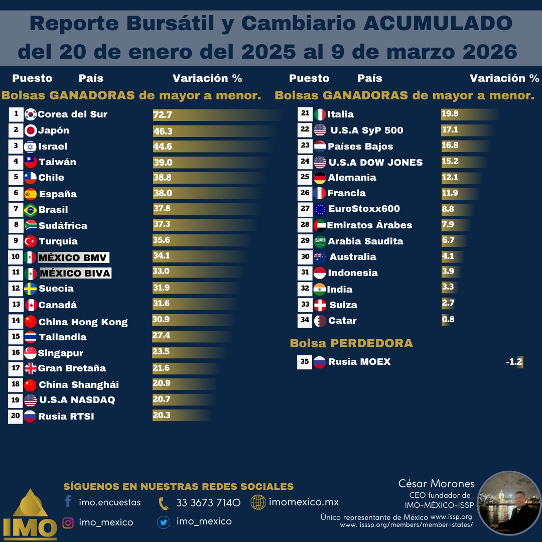 IMO MÉXICO Instituto de Mercadotecnia y Opinión tweet media