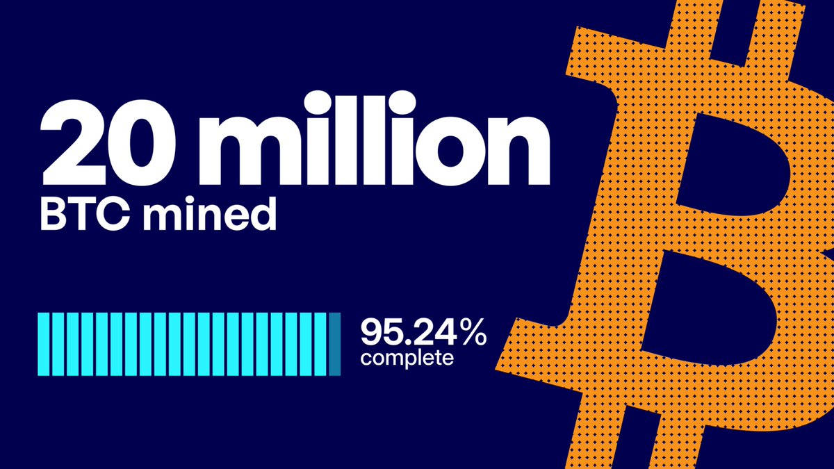 20,000,000 / 21,000,000 BTC ✅

The network has crossed a new milestone with 20 million #Bitcoin mined.

History is being written block by block.

Mine for the decentralized future. ⛏️