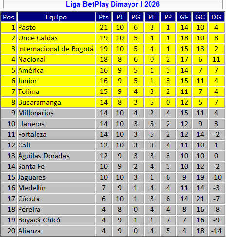 josasc's tweet photo. Tabla de posiciones de la Liga tras los partidos del lunes. https://t.co/rl6wBMjMvI