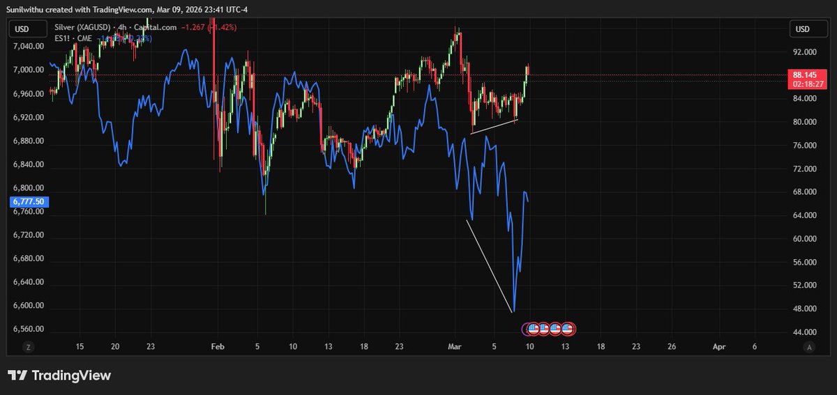 Macrobysunil's tweet photo. Silver has shown exceptional relative strength during the recent broad market sell-off.

When equities made a major swing low on Monday, silver, along with most commodities, held above the previous week’s low. In a liquidation-driven environment, assets that refuse to make new lows often signal quiet accumulation.

Yes, rising yields could keep precious metals range-bound for a few weeks, but this relative strength matters.

When the pressure from yields eases, silver is likely to approach new highs with momentum, not hesitation.

Markets reveal leadership during stress.
Right now, commodities, especially silver, are quietly showing it.