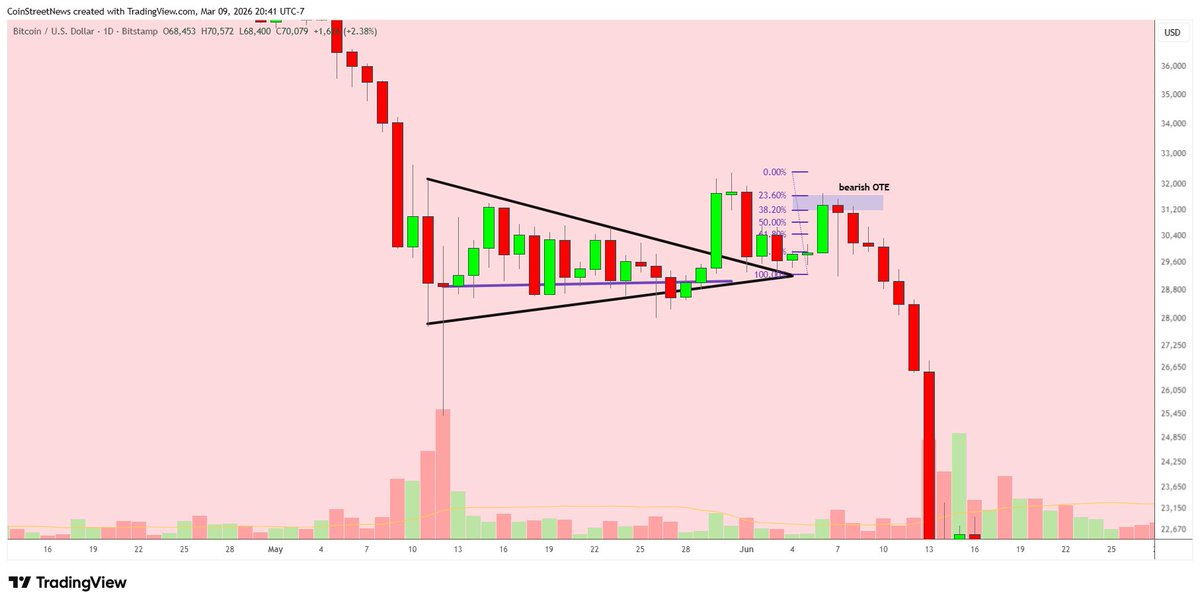 Will Bitcoin repeat history? BTCUSD

We are about 2 weeks from the Spring Equinox.

The bear market setup from 2022 sold off 2 weeks before the Solstice, bounced, sold again, and then flipped to a bull market exactly 6 months later. 

Interesting