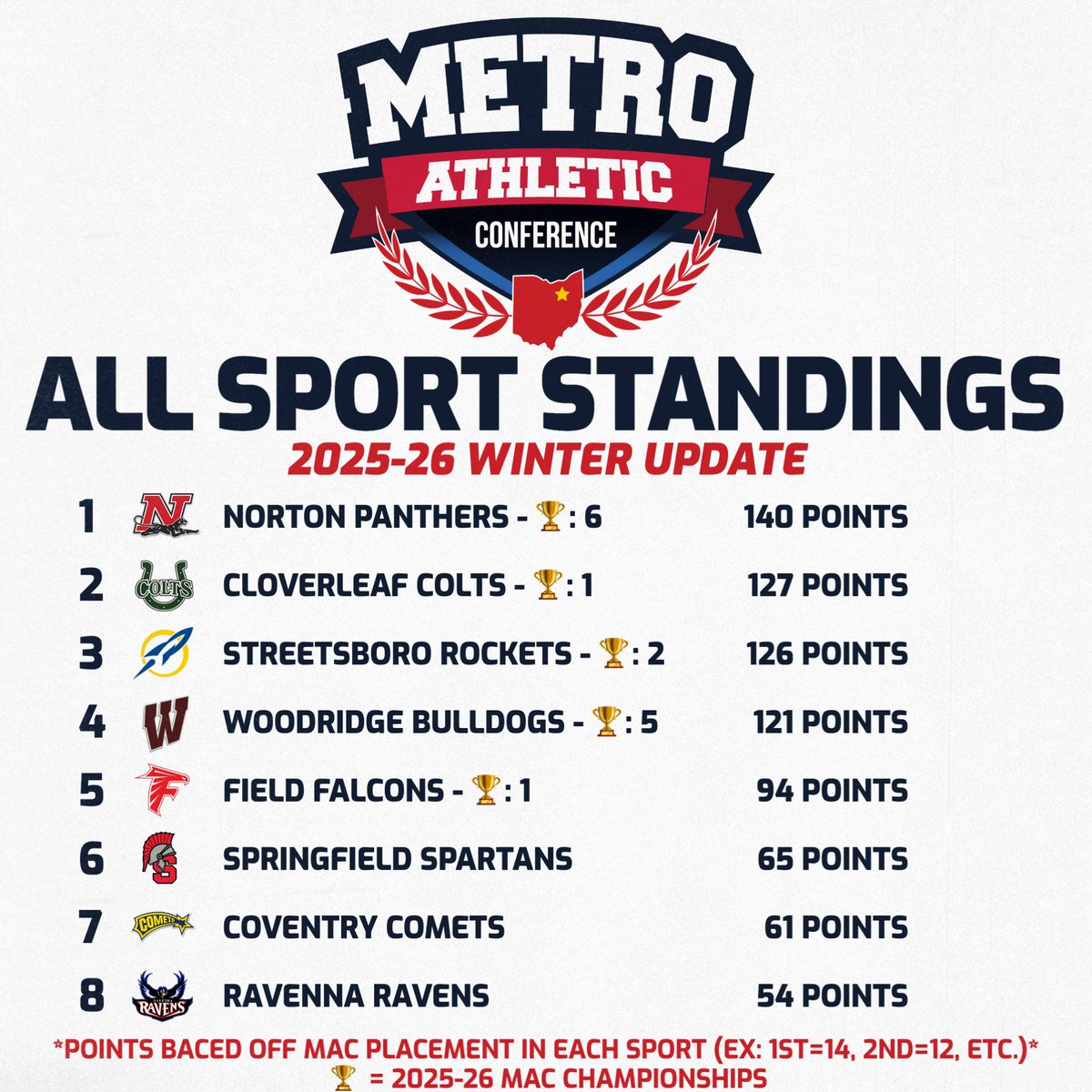 Metro Athletic Conference tweet media
