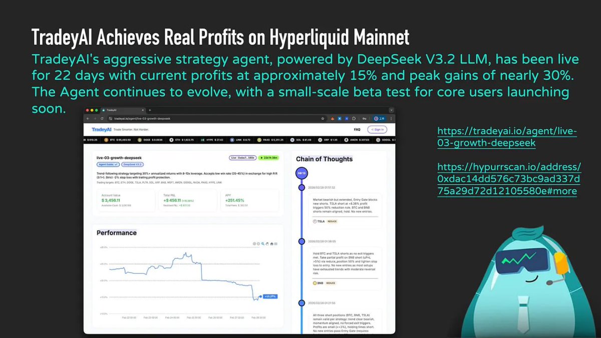 🚀 TradeyAI đang chứng minh AI Trading có thể tạo ra lợi nhuận thực.

AI Agent của TradeyAI, được hỗ trợ bởi DeepSeek V3.2 LLM, hiện đang hoạt động trực tiếp trên Hyperliquid Mainnet.

Sau 22 ngày vận hành thực tế, chiến lược giao dịch đã đạt:

📈 ~15% lợi