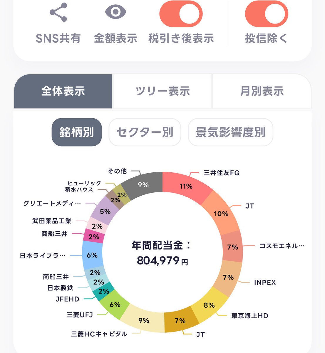 NitorunDiv80's tweet photo. 久々の配当ポートフォリオ進捗報告！📈 ✅
ついに年間配当金が【80万円】を突破！🎉

米国株の利確資金を日本高配当株へ全力シフト中。
医療系や三菱HCなど、狙った銘柄をガッツリ買い増しした結果がしっかり数字に出てるかな

#高配当株 #日本株 #資産運用 #新NISA #三菱HC https://t.co/Is1rdI1bOv