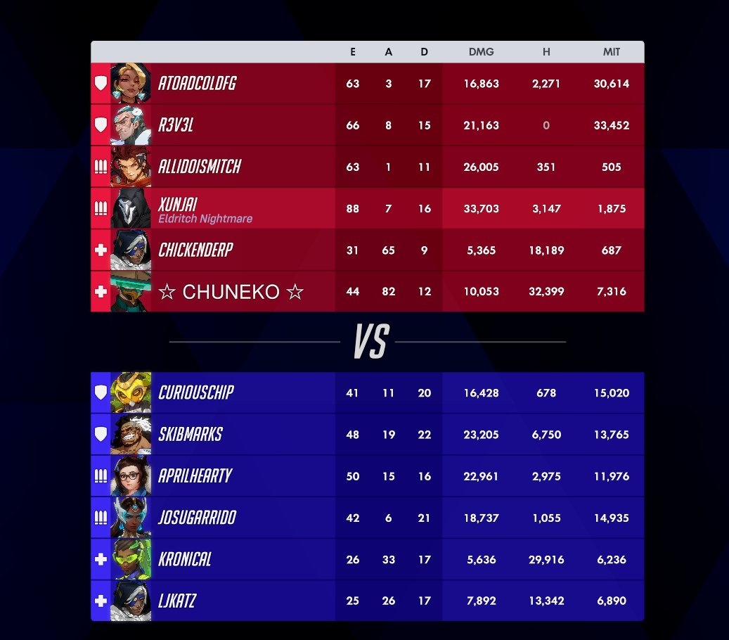 Xunjai's tweet photo. This is the best ive done in comp https://t.co/c3Tk6JDyBZ