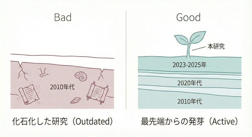 kakenhi_com's tweet photo. 参考文献は、あなたが「いつの時代を生きているか」を証明するタイムスタンプです。リストの最新年が5年前で止まっていれば、あなたの研究もそこで止まっていると判断されます。審査員に現役の研究者と認識させるための、文献鮮度管理術を解説します。
#科研費のコツ365
https://t.co/kkM4fTNv6m https://t.co/WqcfJxTvLQ