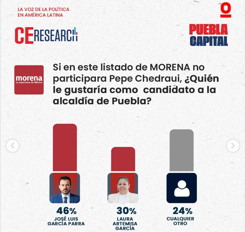 Ya están descartando a <a href="/pepechedrauimx/">Pepe Chedraui 🇲🇽</a>  para la reelección