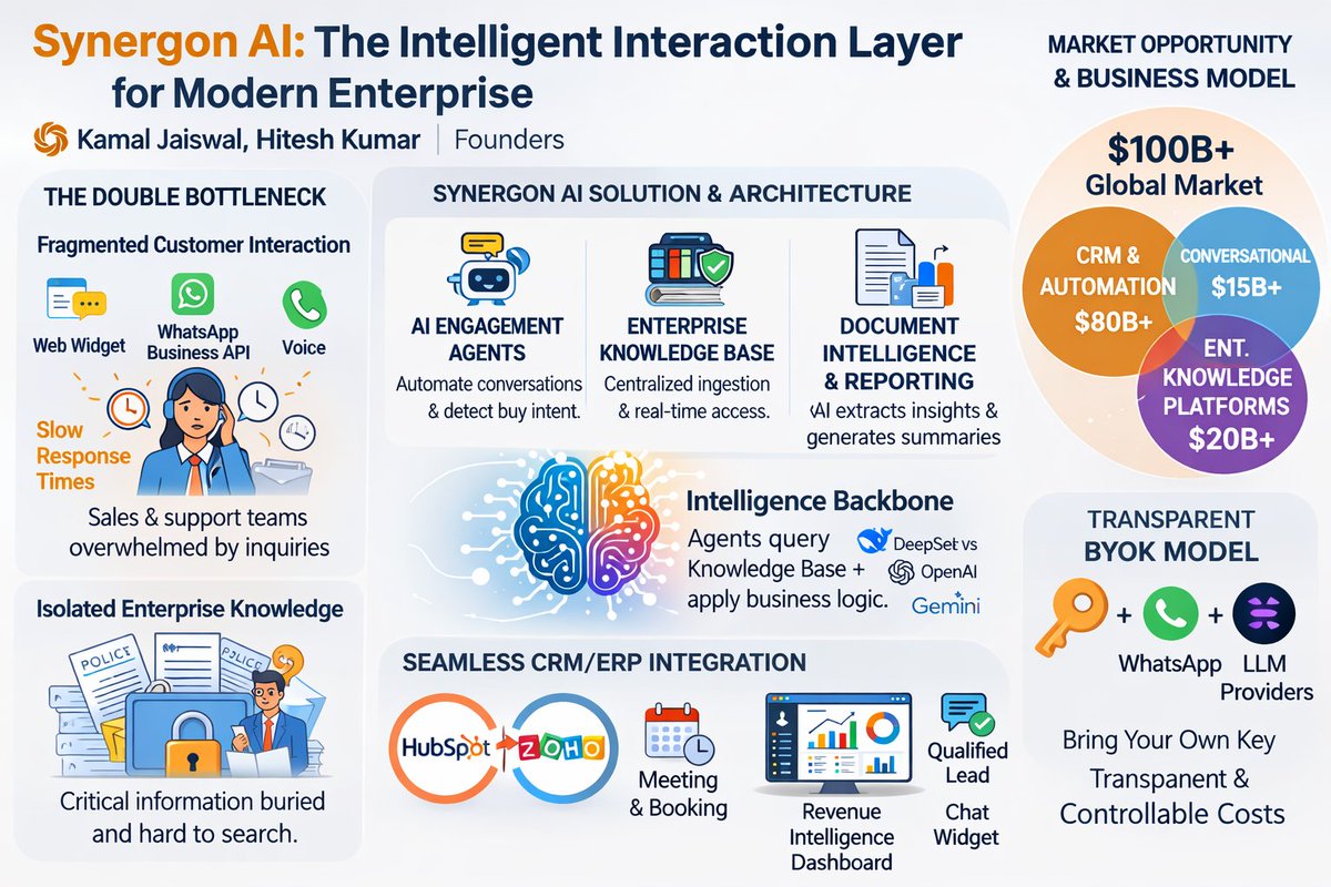 synergonai's tweet photo. Enable enterprises to turn conversations into intelligence and revenue through agentic AI systems that integrate seamlessly with their existing stack. https://t.co/eOsI4moeMS https://t.co/mfFyXCZlGU