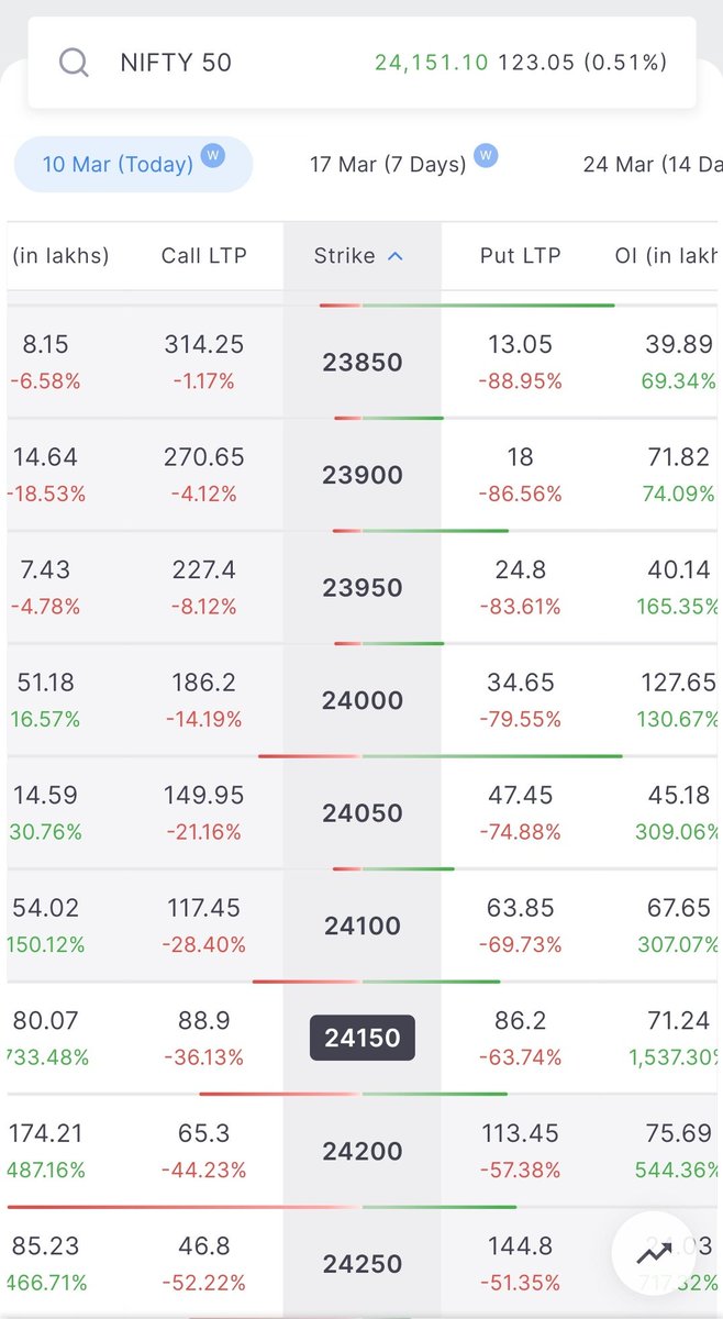AnkitPrjpti's tweet photo. Volatility is temporary, Option buyers getting fucked is permanent https://t.co/VtlLdPP2d7