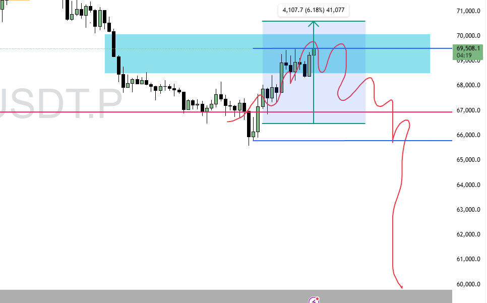 JunarXBT's tweet photo. $BTC 

Long plan completed with 6% move ✅

Now BTC sitting at reversal area im not interest to long here wait for the PA develop. 

If BTC lost 68k below that's your short trigger zone and looking lower.

Timeline all calling higher and moon boys opened long at 70k above so you know whats will happen next.

If you following my content hit the like and Rt.

everything posted before the move. if you are not part of my TG join now https://t.co/TQCSxOEBGK