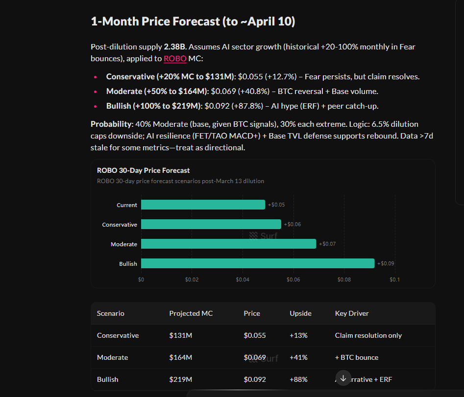 yusuke67980350's tweet photo. @SurfAI @FabricFND My 30-day framework for $ROBO:
Conservative: $0.055
Moderate: $0.069
Bullish: $0.092
The key question is whether post-claim selling gets absorbed quickly enough.
@SurfAI @FabricFND https://t.co/4KttIgI3qp