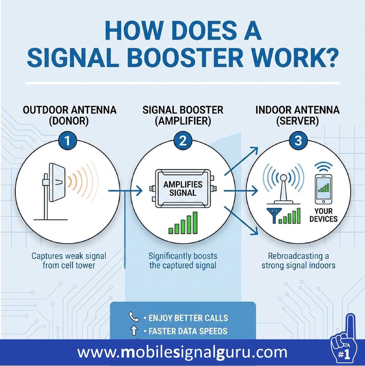 MobileSignalGur's tweet image. Upgrade your bars without switching carriers. Simple, powerful, effective. Buy your mobile signal booster today: mobilesignalguru.com 
#CellService #TechMadeEasy #MobileSignalGuru