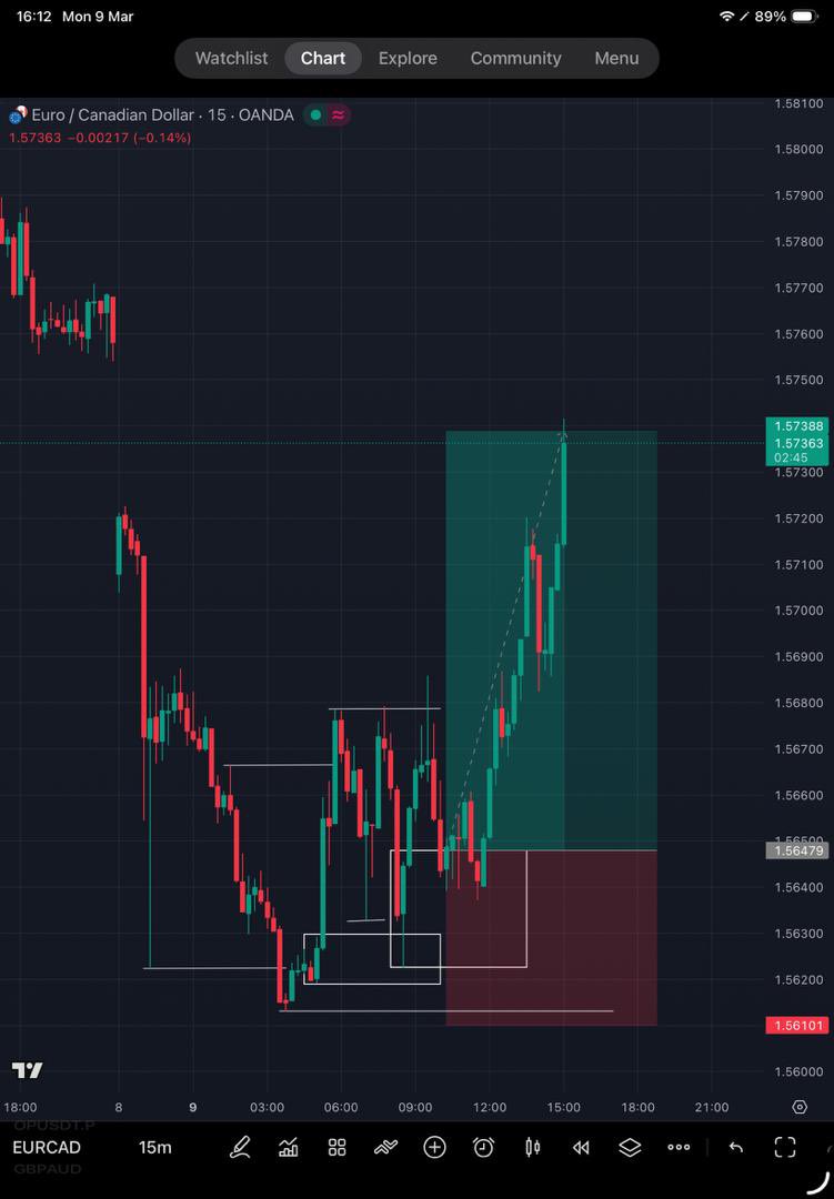 A very good delivery on EURCAD 

Missed my first entry and was able to find another entry on a good 2.5rr