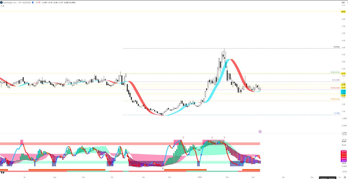 Lupen3Harmonics's tweet image. $SATL continues to hover around the .618 fib level from previous high, tons of support and accumulation. 

Obviously going higher from here. Anything below $3.00 is a easy buy. 

I like what I am seeing, once Iran conflict reaches a conclusion I expect $SATL to make some serious