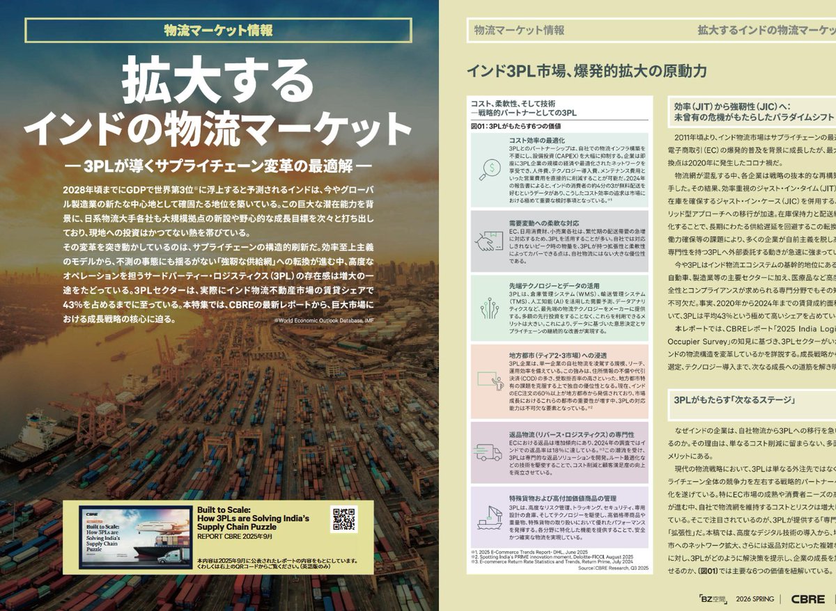 cbrejapan's tweet image. 【ビジネス不動産情報誌 - BZ空間】物件検索サイトに記事をUPしました！

日系物流大手も次々と大規模拠点を新設している #インド。その巨大市場で業界をけん引しているのが #3PL です。賃貸シェアの43％を占める同セクターの成長戦略と最新動向に迫ります！#物流不動産

cbre.co/4ulViPk