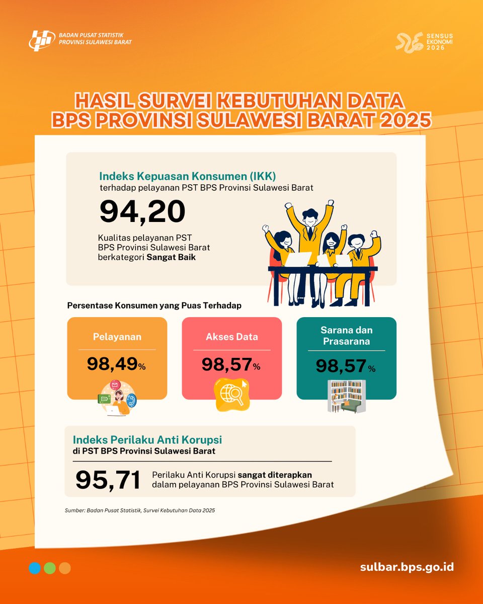 Yuk bantu kami untuk memberikan pelayanan yang lebih baik dengan mengisi Survei Kepuasan Masyarakat dengan nama Survei Kebutuhan Data 2026 pada tautan atau scan qrcode pada flyer. Partisipasi Anda sangat berarti bagi kami ☺️
#BPSSulbar #SadarStatistik #SurveiKebutuhanData