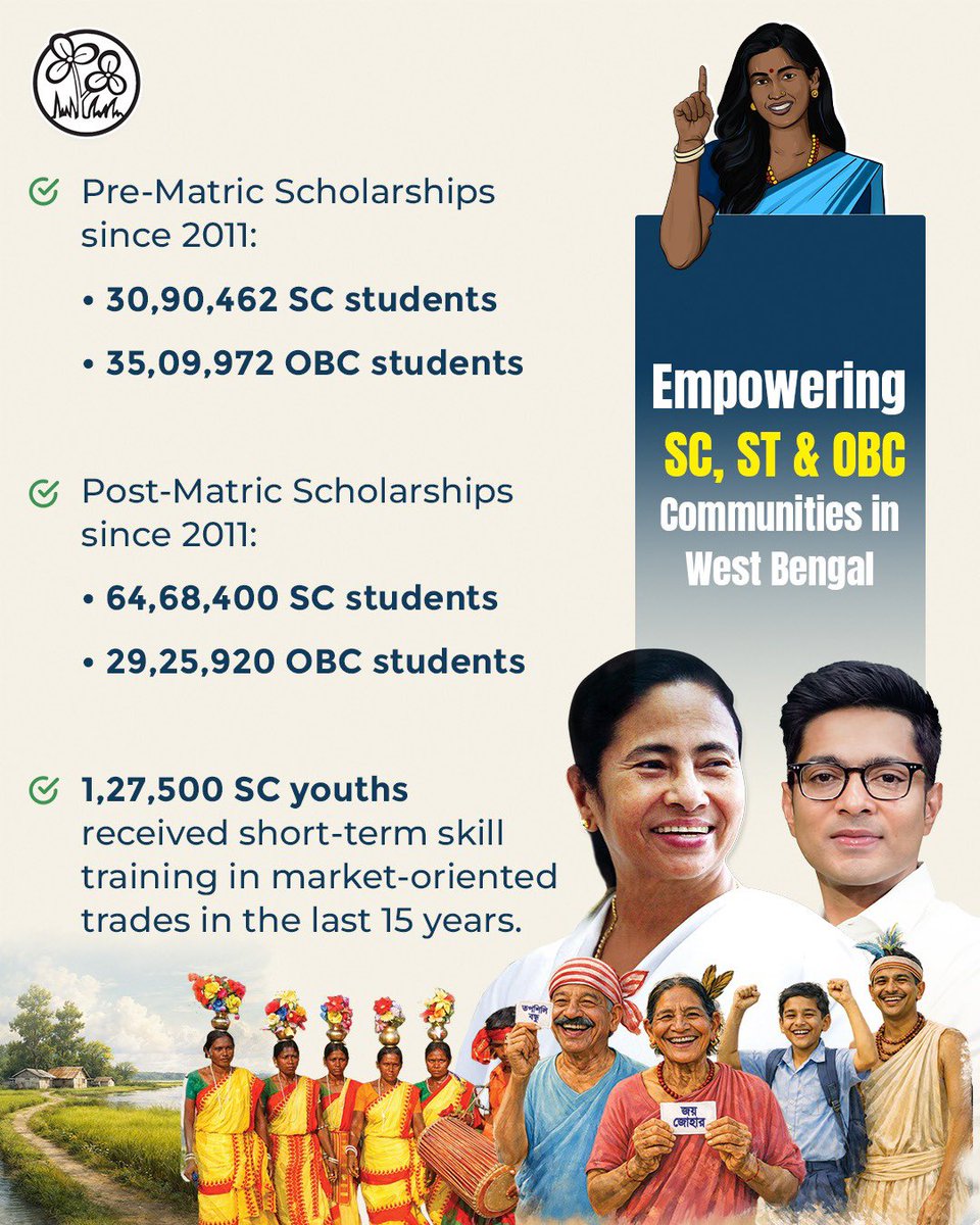 AITCofficial's tweet photo. Under the compassionate and resolute leadership of Smt. @MamataOfficial, a new dawn of hope and dignity has blossomed for Bengal’s Scheduled Tribe and Scheduled Caste communities.

From a historic increase in the Backward Classes Welfare budget to the Jai Johar and Taposili Bandhu pension schemes that bring security, respect, and a smile to our tribal elders, and the inspiring empowerment of tribal women through thriving Self-Help Groups, our Maa-Mati-Manush Sarkaar has nurtured grassroots development that reaches every corner and every heart in Bengal.

Our commitment to the welfare of the people continues to translate policy vision into tangible development, building a Bengal where our Dalit and Adivasi brothers and sisters advance with dignity, opportunity, security, and shared prosperity.