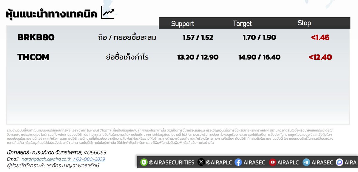 AIRAPLC's tweet photo. 📈หุ้นแนะนำทางเทคนิค (วันนี้ 10 มี.ค.)
#BRKB80 ถือ / ทยอยซื้อสะสม 🎯1.70 / 1.90
#THCOM ย่อซื้อเก็งก าไร 🎯14.90 / 16.40
https://t.co/JoMmaFiKg0 https://t.co/fgkH0n9fK1