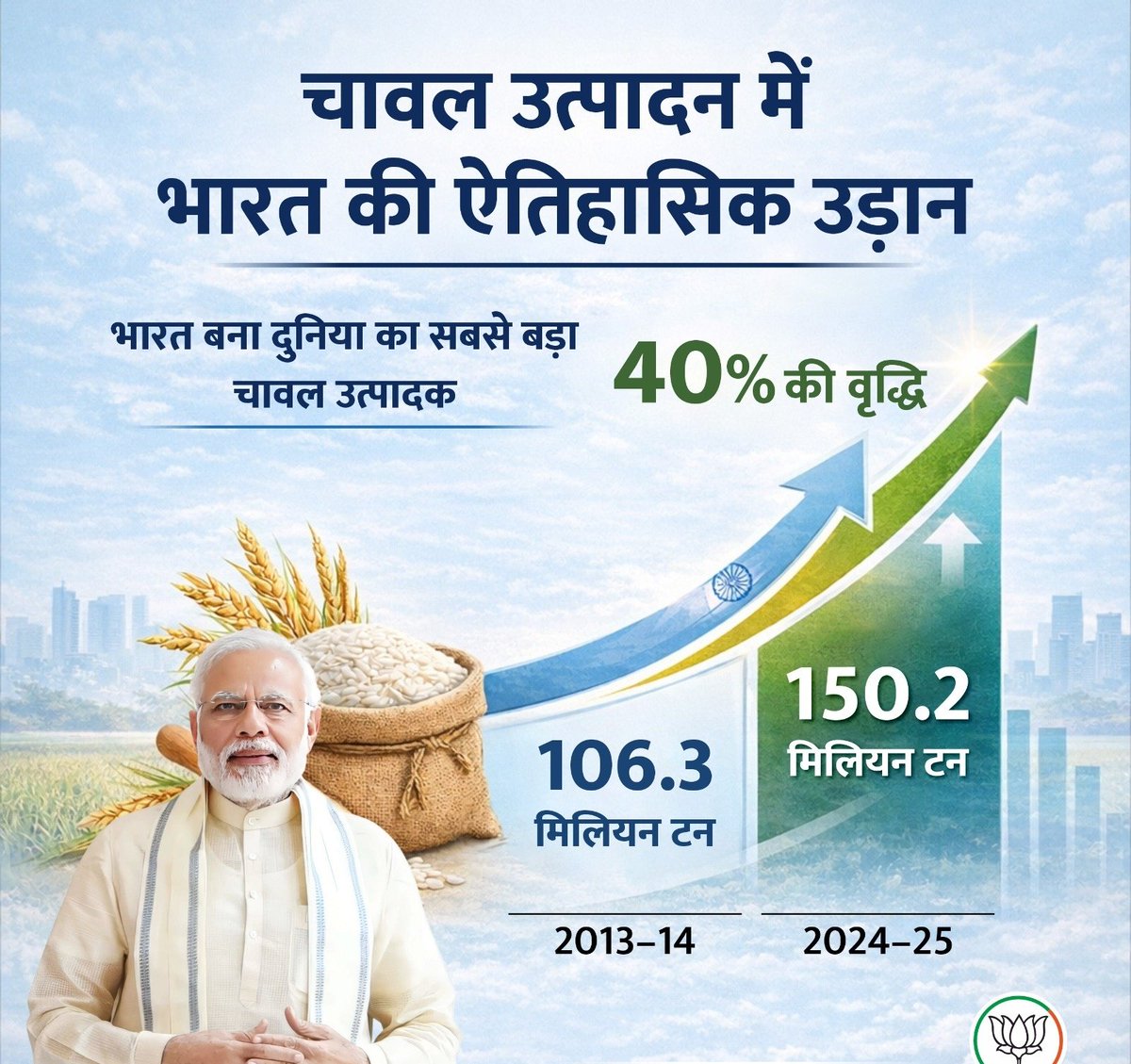 भाजपा सरकार के नेतृत्व में किसानों को तकनीक, बेहतर MSP और इंफ्रास्ट्रक्चर का लाभ मिला है। 

मजबूत कृषि नीतियों, किसानों को सशक्त बनाने वाले सुधारों से भारत बना दुनिया का सबसे बड़ा चावल उत्पादक बनकर उभरा है।