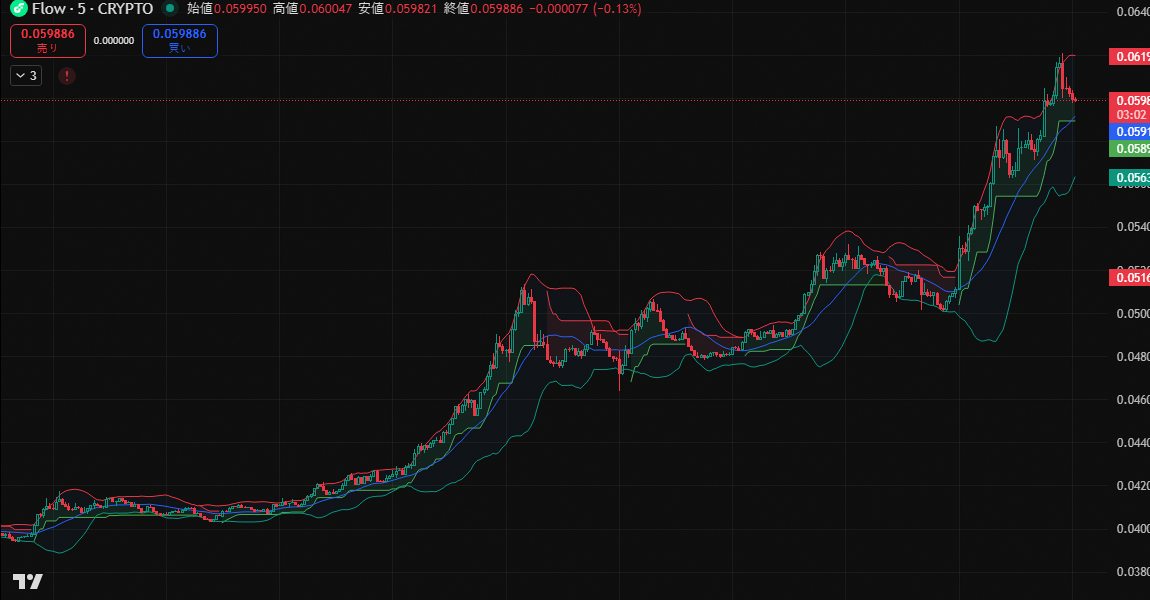 $FLOW が $0.0480の抵抗線をBREAKOUT、+46.98%急騰で $0.0598へ🔥

取引量は101.05M USDと爆発的。

次の目標は $0.0908。

韓国での上場廃止問題が逆材料尽くしのカタリストに。