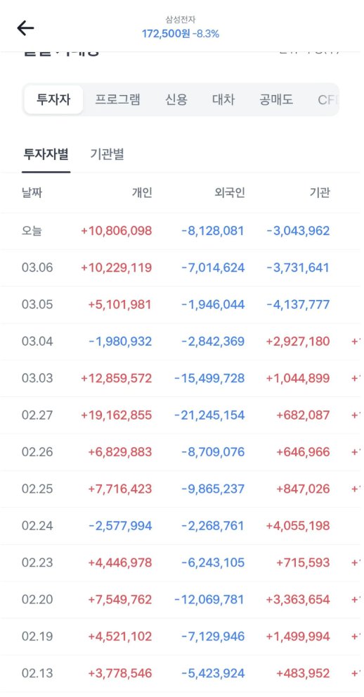 StockTranslator's tweet photo. 머리와 가슴이 뜨거워지는 삼성전자 매수 매도 현황 ㄷㄷ https://t.co/3tra7JXaQt