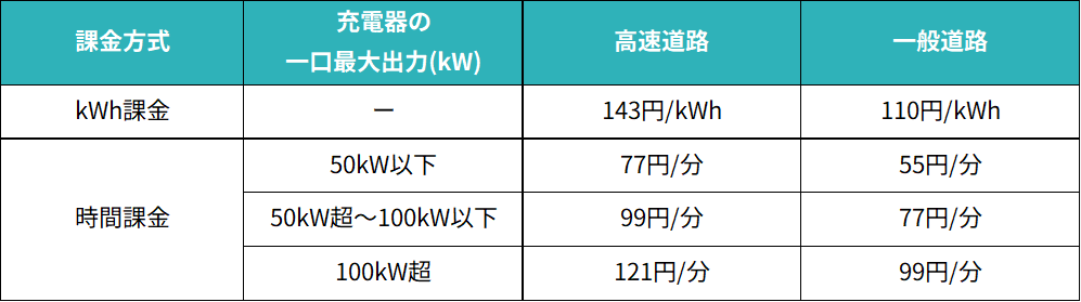 KeTm313's tweet photo. ついにe-Mobility Powerが4/1からビジター向けにkWh課金を開始します。 

特例計量器搭載の96箇所からです。  
高速道路: 143円/kWh 一般道路: 110円/kWh 

それ以外のところも、出力別の時間課金になります。
ガソリンと同様、高速道路の方が高い料金体系になります。  

https://t.co/knbCqw5sXu https://t.co/F8OISZ5TTV