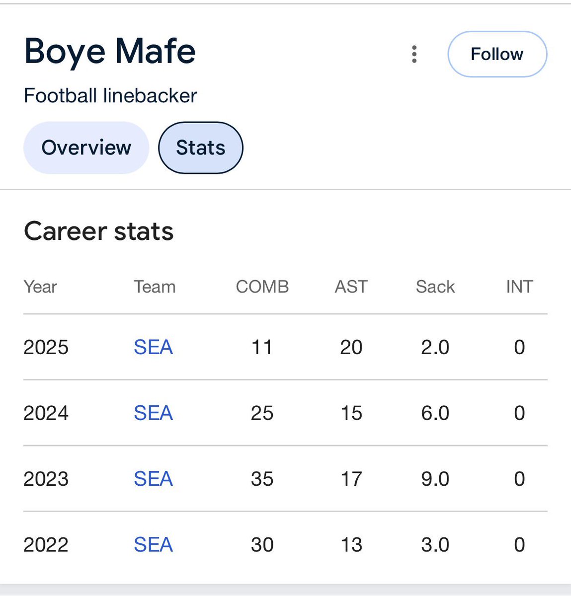 Kcchiefs58dt's tweet photo. Mafe signed for 3yr $60M, Phillips 4yrs $120M. Karlaftis ext is 4yr $93m for those of you bitching non stop about it. You don’t know what the fuck you are talking about. https://t.co/Nsspshl9Zh