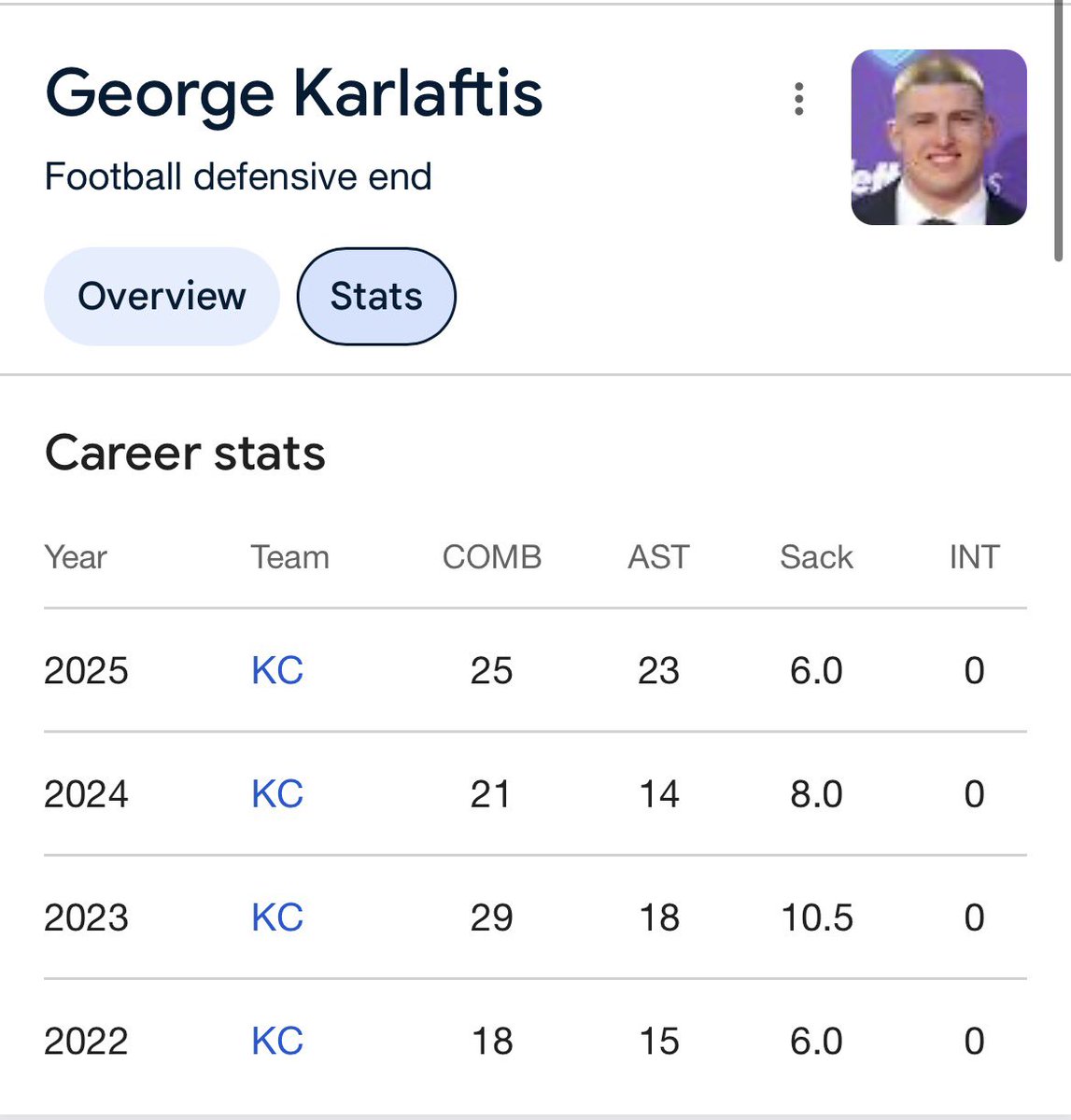 Kcchiefs58dt's tweet photo. Mafe signed for 3yr $60M, Phillips 4yrs $120M. Karlaftis ext is 4yr $93m for those of you bitching non stop about it. You don’t know what the fuck you are talking about. https://t.co/Nsspshl9Zh