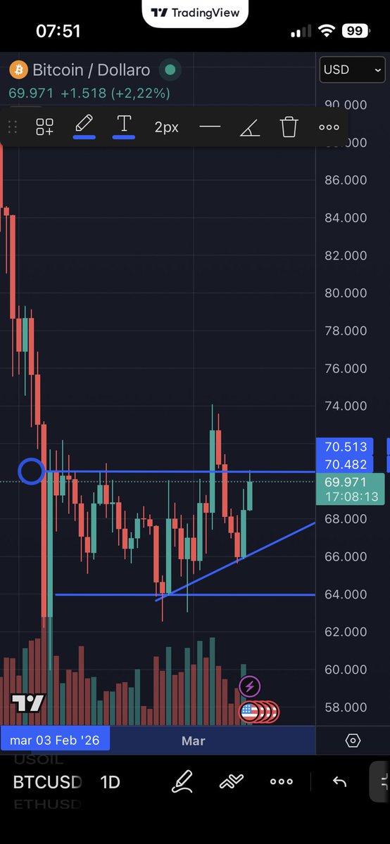 Aggricola_'s tweet photo. Retest zona 70000$?

Brake-out e consolidamento sopra questa zona, oppure continua la fase di lateralizzazione all’interno del channel segnalato a più riprese?

BTC, in ogni caso, sembra reagire discretamente bene a questo periodo di stress sistemico.

#BTC #cryptoalert #market https://t.co/p4A2ixdYJn