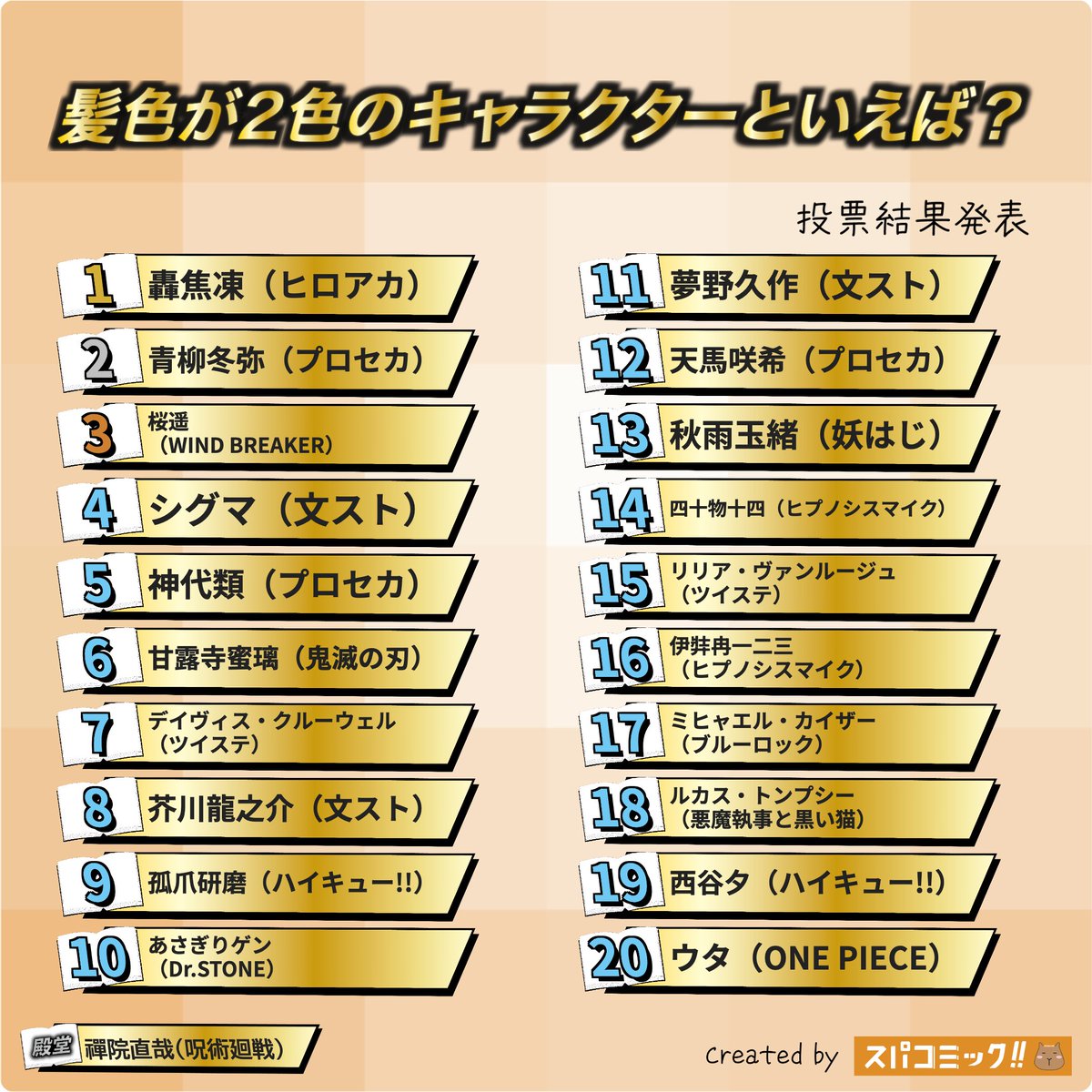 ⭐️投票結果発表⭐️
髪色が2色のキャラクターといえば？ Best100

👑 轟焦凍（僕のヒーローアカデミア）
🥈 青柳冬弥（プロジェクトセカイ）
🥉 桜遥（WIND BREAKER）
4位 シグマ（文豪ストレイドッグス）
5位 神代類（プロジェクトセカイ）
6位 甘露寺蜜璃（鬼滅の刃）
7位