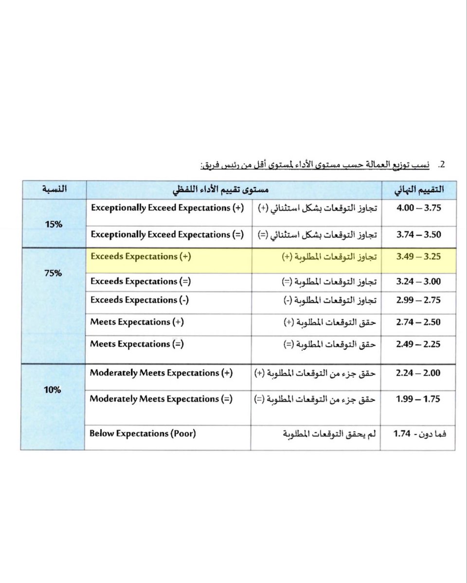 syndicate_kipic's tweet photo. مبــاركة

بعد المطالبة من قبل نقابتكم تم تعديل نظام التقييم بما يتماشى مع حق الموظف في نظام الترفيع الموّحد 

#القطاع_النفطي
#البترولية_المتكاملة https://t.co/hsgFtRR5Mg