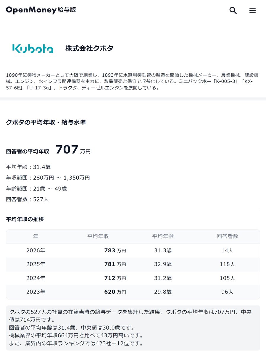 クボタ】待遇のポイント ・回答者の平均年収707万円（平均年齢31.4歳