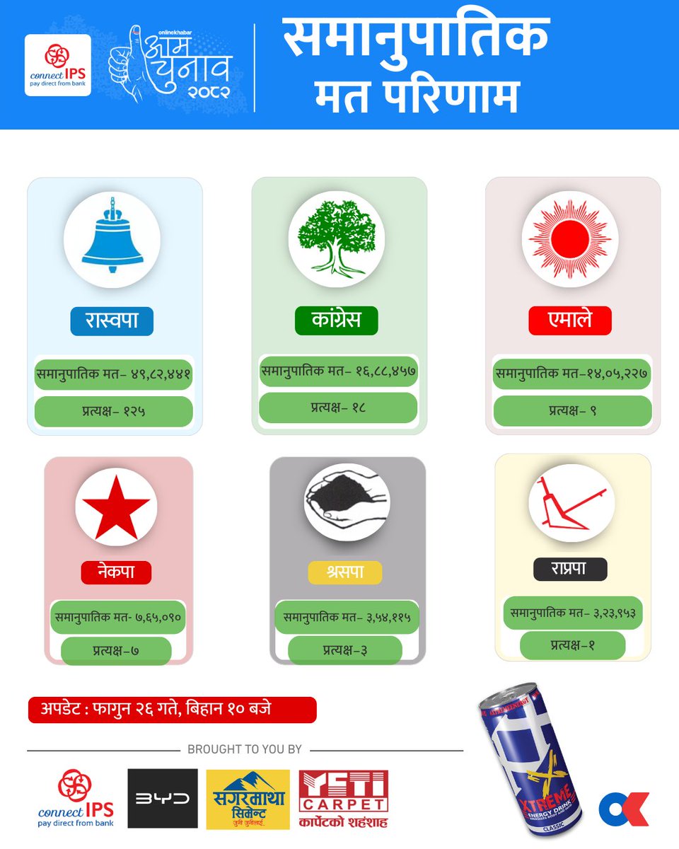 Online_khabar's tweet photo. बिहान १० बजेसम्मको समानुपातिक मत परिणाम
#NepalElection2082 #onlinekhabar #ResultWithOK #okElection https://t.co/mSkV86U5ej