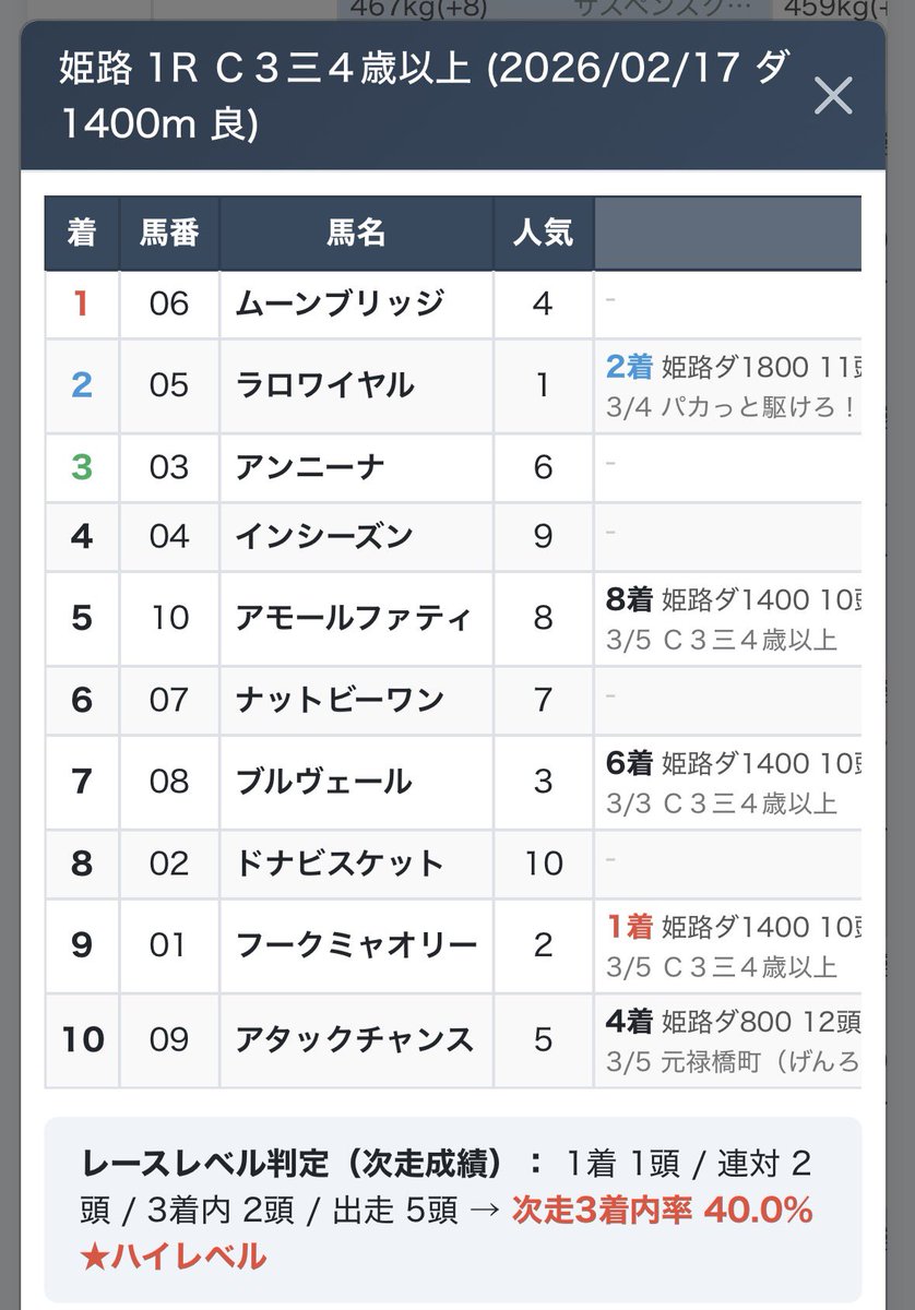 DFACTOR_keiba's tweet photo. 姫路7Rだと⑧ムーンブリッジの前走はハイレベルだった
みたいな分析ができそう
(開発中画面)
#競馬 #姫路競馬 #DFACTOR https://t.co/j5Ql03mSOq