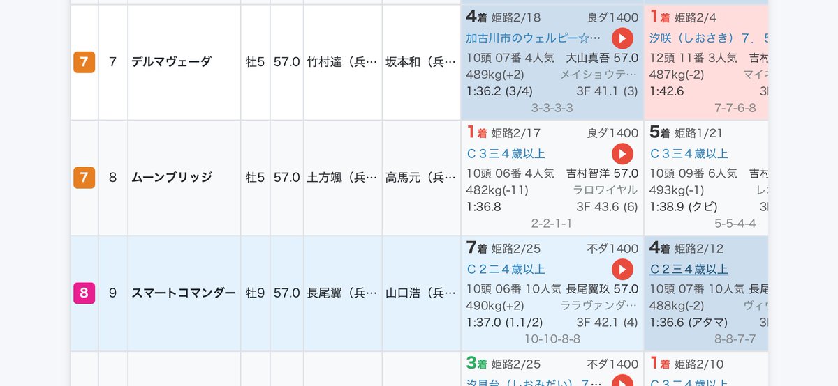 DFACTOR_keiba's tweet photo. 姫路7Rだと⑧ムーンブリッジの前走はハイレベルだった
みたいな分析ができそう
(開発中画面)
#競馬 #姫路競馬 #DFACTOR https://t.co/j5Ql03mSOq