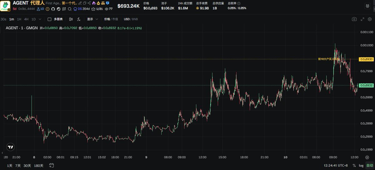 $AGENT 早上到1m出了个本，这波的看到1m的预感是非常强烈的

龙虾即ai 龙虾起飞 $AGENT 这个four要做的ai发币机制龙头币肯定也会表现

接下来拿着剩下的筹码期待four下场做事，比如前几个周期搞一些比赛活动和扶持或者明牌奶这些才是做事