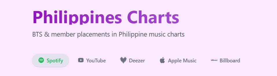 BTSstreamers's tweet photo. Ang dami nangyayare Pero FOCUS LANG TAYO SA CHARTS naten PH ARMY ☺️

Join us also in https://t.co/GyQN85mlrW this is our game plan to achieve our goals. 

My favorite section sa hub. Kitang-kita kung ilan nagigiveback naten sa Bangtan 😊 https://t.co/nDeKtOCnpW