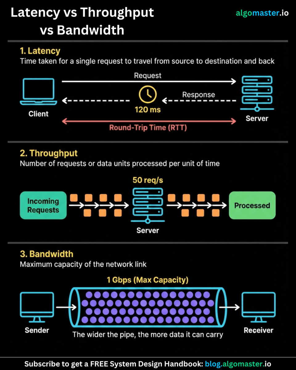 Latency vs. Throughput vs. Bandwidth

𝐋𝐚𝐭𝐞𝐧𝐜𝐲: The time it takes for a single request to travel from source to destination and back.
- Lower is better
- Measured in: milliseconds (ms)
- Example: A request from your browser to a server takes 120ms round-trip