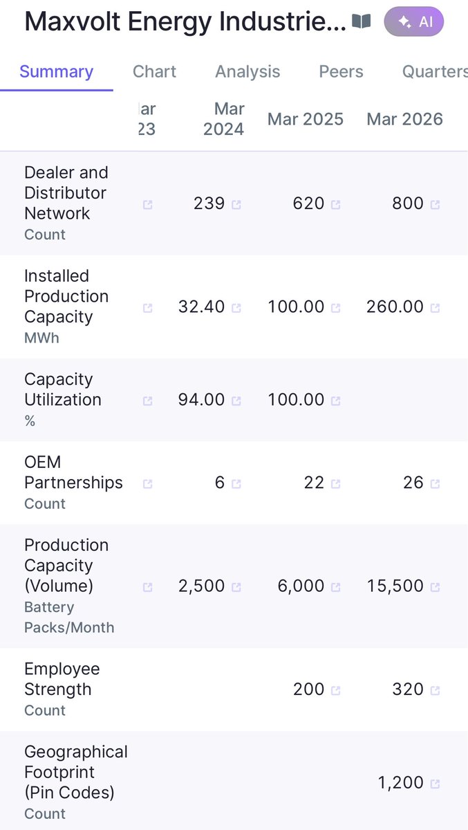 StockMarketDNA's tweet image. Are ye maxvolt ka anchor unlock ab tak khtm nai hua kya...

Ab kitni selling bachi hai🤣🤣
#maxvolt

TTM PE 16
CMP 260
Recently in Bharat Connect &amp;amp; See Insights screener🤞🏼🔥

Here is January import data🤞🏼🔥
x.com/vardhiitbhu/st…