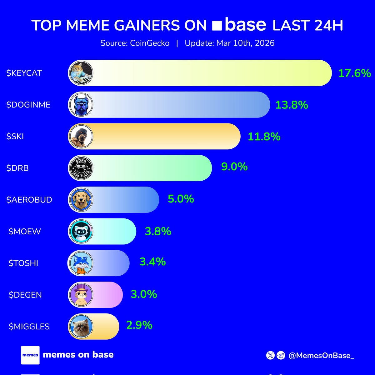 MemesOnBase_'s tweet photo. Top meme gainers on Base last 24H 🟦

What’s your moonshot pick?👇

🟦 $KEYCAT 
🟦 $DOGINME 
🟦 $SKI 
🟦 $DRB 
🟦 $AEROBUD 
🟦 $MOEW
🟦 $TOSHI 
🟦 $DEGEN 
🟦 $MIGGLES https://t.co/J7Qzj9MiwQ