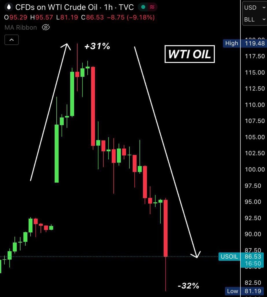 TheMoneyApe's tweet photo. OIL SPIKED +31% FROM $91 TO $119 AFTER THE STRAIT OF HORMUZ CLOSURE.

THEN OIL CRASHED −32% IN JUST 19 HOURS AFTER:

• G7 ANNOUNCED A 400M BARREL RELEASE
• SANCTIONS ON SOME OIL EXPORTS MAY BE EASED
• TRUMP HINTS THE U.S. NAVY COULD ESCORT TANKERS

OIL SHORT SELLER…Show more https://t.co/kuDGnrx4cE