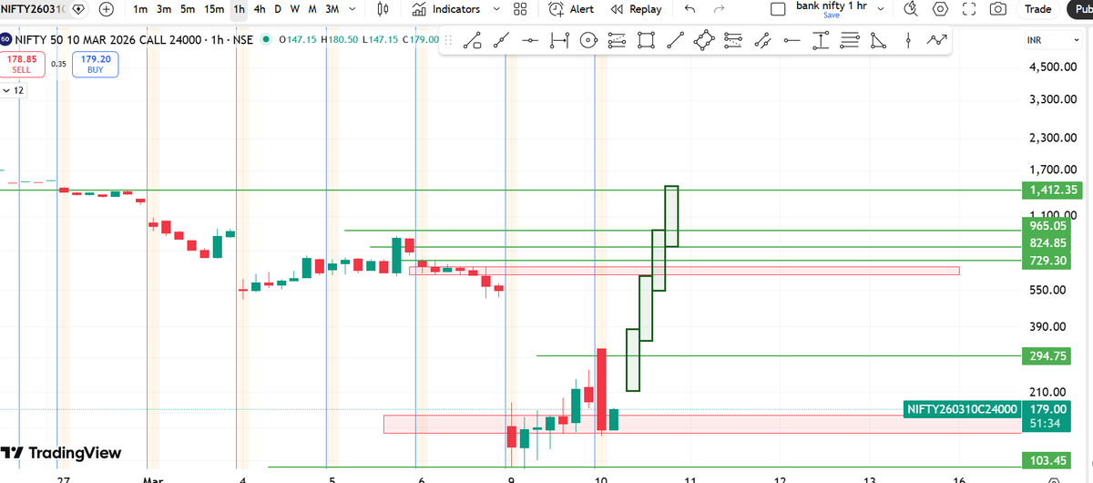 Ratankumar9160's tweet photo. #niftybank #niftyoption #Israël #INDvNZ #StockNews #optiontrading #Iran #crude 24000 CE , Sharing my view ... https://t.co/qFp2OKTlUU