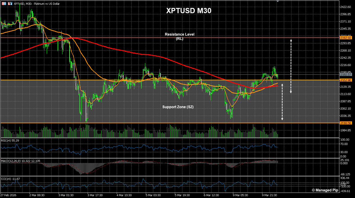 $XPTUSD Bulls managed to keep price above SZ yday as they continue to ...