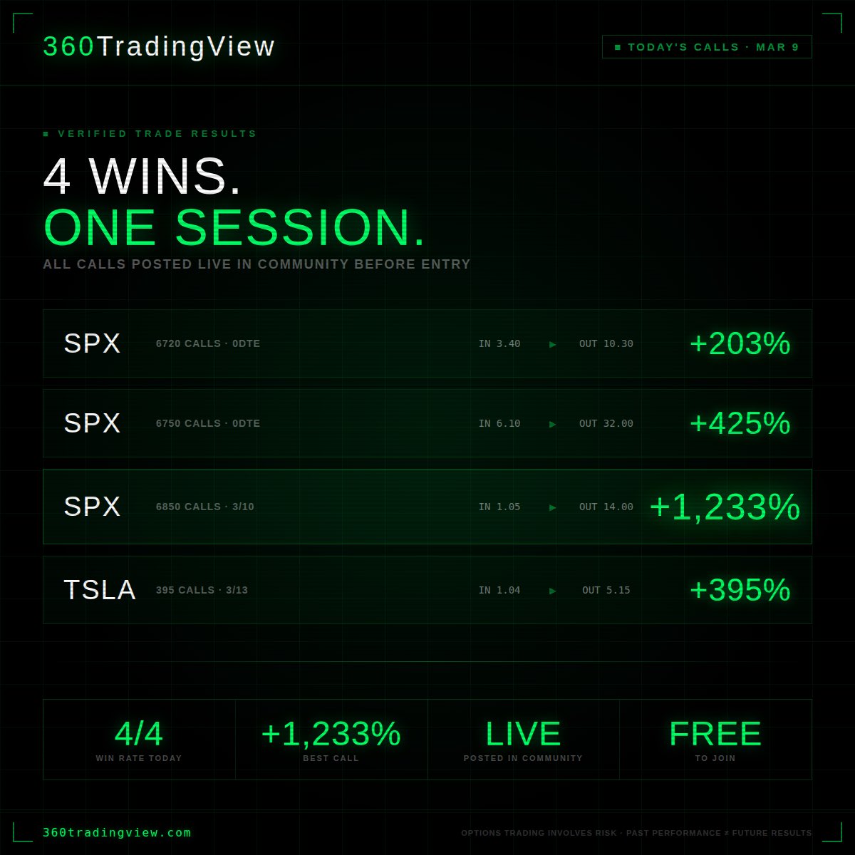 $SPX $SPY $QQQ $TSLA This is where conviction and preparedness gets rewarded on this blockbuster intraday trade.  Clinical execution on these trades by <a href="/gpaisa7/">GP</a>!