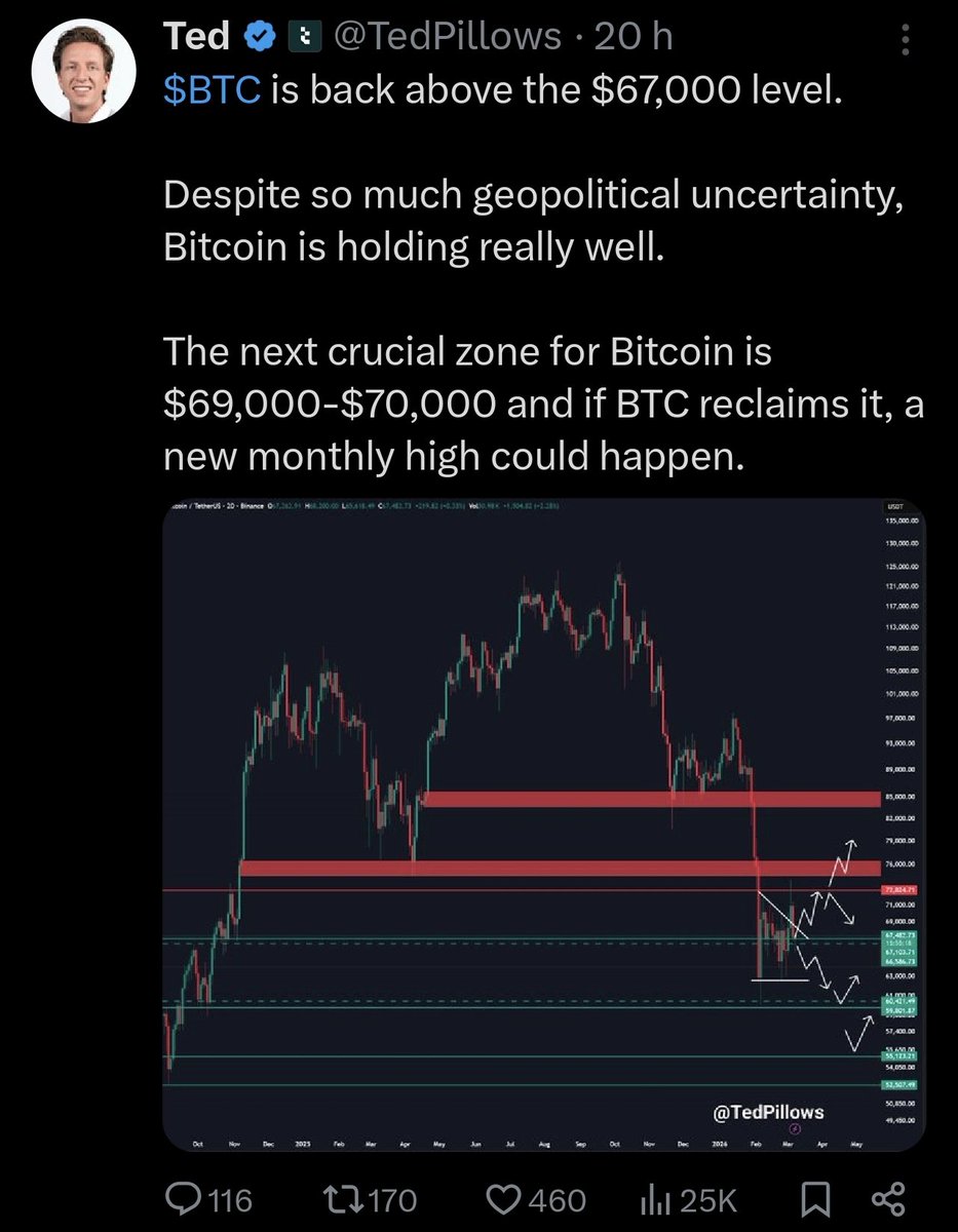 CellarPhi's tweet photo. @TedPillows Yesterday new high
Today big crash
Everyday crap https://t.co/XqBSglPGdw