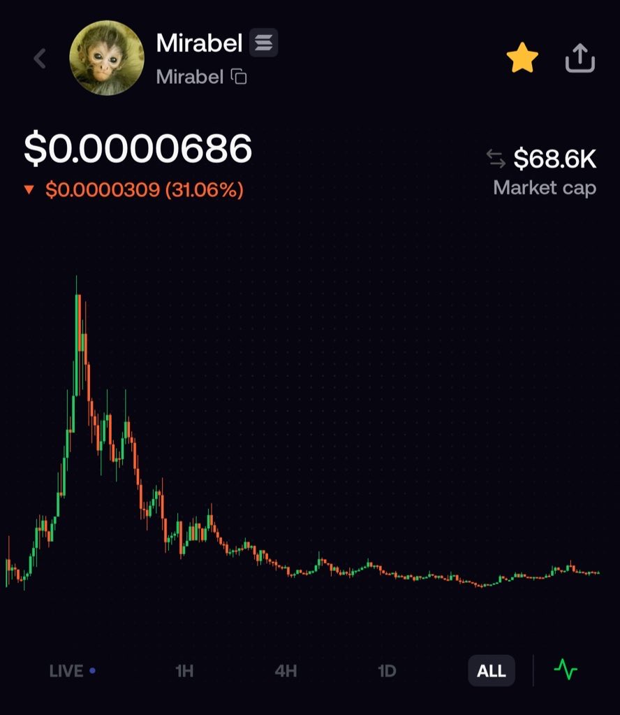 cryptoholic_DM's tweet photo. @cottonxbt $MIRABEL is bottomed out!

C9THkVKhdTUAaw5BScagHPiFXvFdqj7JrSxUkeicpump https://t.co/wOFLWSukZj